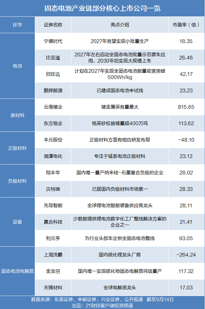 2027年量产节点渐近！固态电池板块大爆发 产业链核心股一览