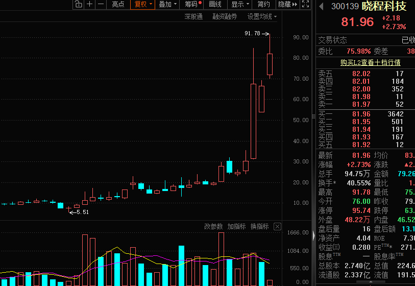 晓程科技两年多暴涨16倍！HALO交易火了 机构扎堆的低估值潜力股揭秘（名单）