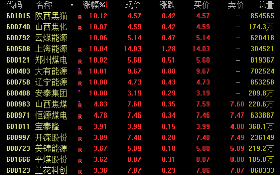 尾盘突发!多只A股直拉涨停 深圳国资概念活跃