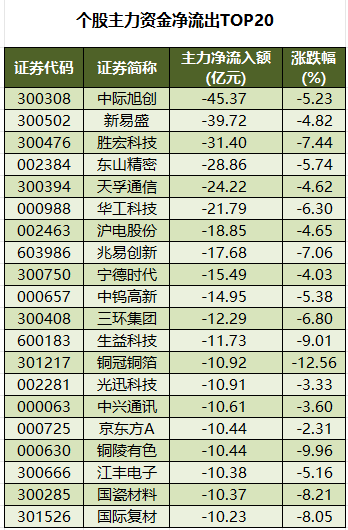 个股主力资金净流出TOP20.png