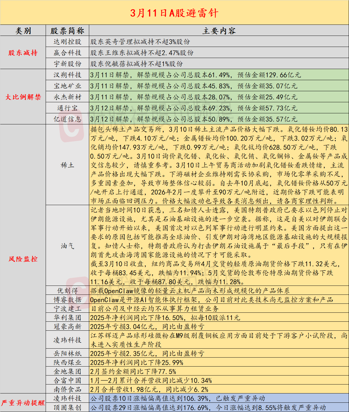 3月11日投资避雷针：优刻得、博睿数据等OpenClaw概念股提示风险