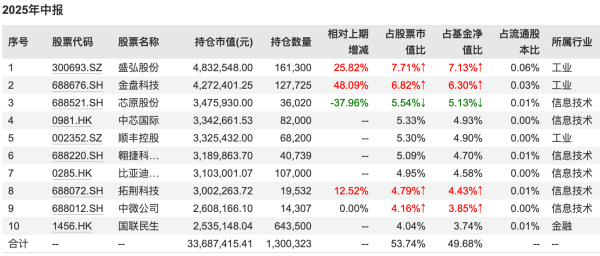 1753171469333240.png 腾讯遭减持,白酒获加码,军工成新宠!基金二季报曝光顶流调仓路线