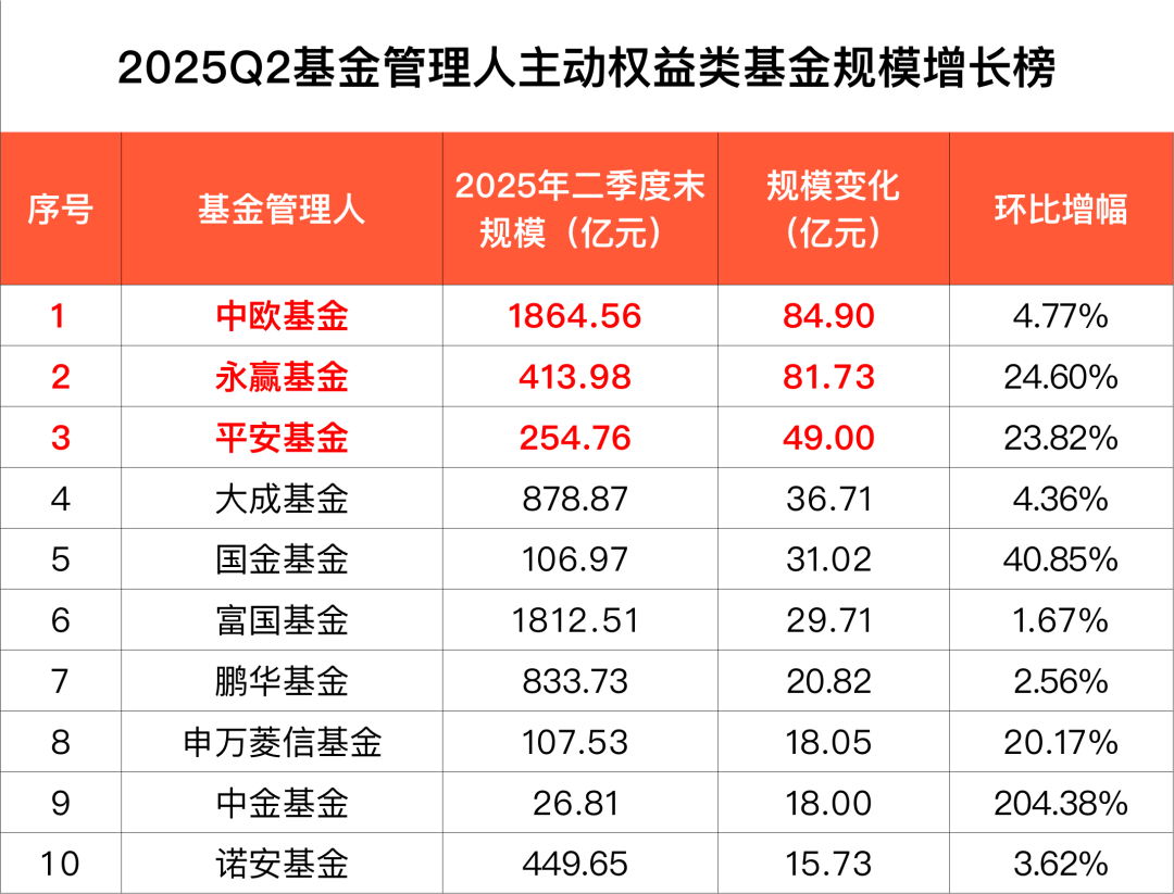 2025年二季度公募非货规模出炉，固收、权益基金规模双双大增