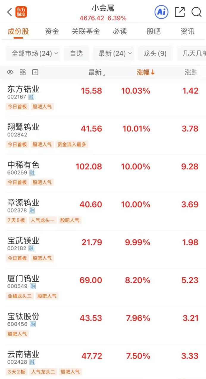 小金属狂飙突进 12股年内涨超50% 最牛涨超180%