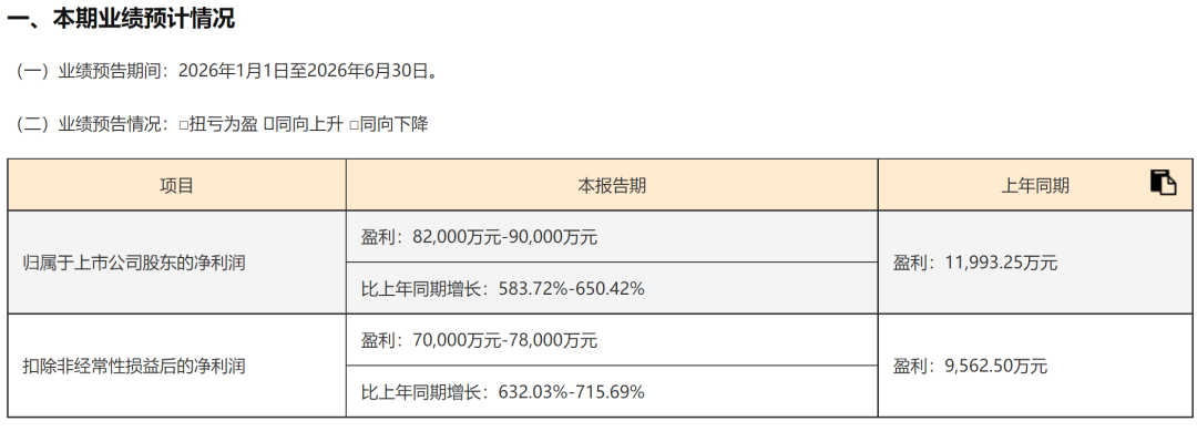 A股罕见!周六5家创业板公司发布业绩预告!301536净利预增约6倍