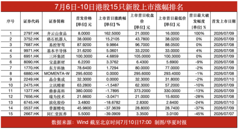 单周15家创年内记录！港股IPO冷热交织，上市首日1只翻倍10只盘中破发