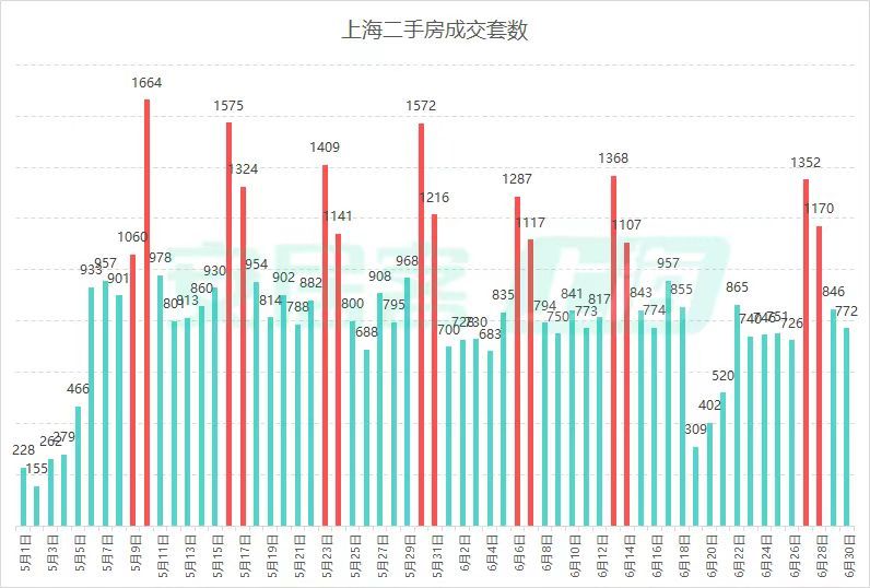 上海楼市半年报：二手房成交超14.7万套创五年新高，中高端改善房源成交占比提升