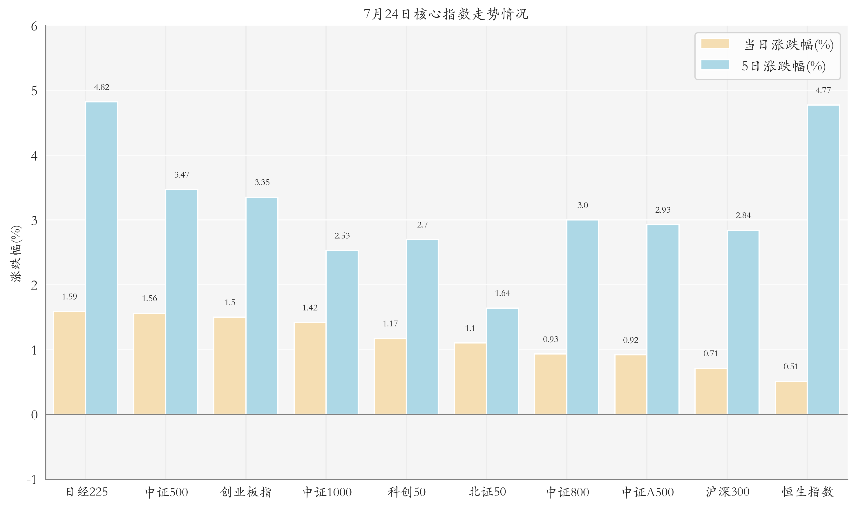 核心指數(shù)情況