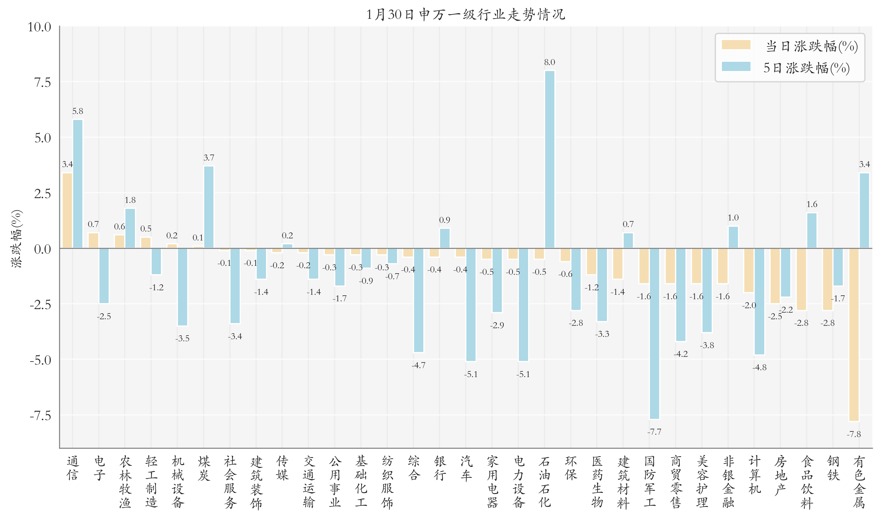 申萬一級行業(yè)指數(shù)情況