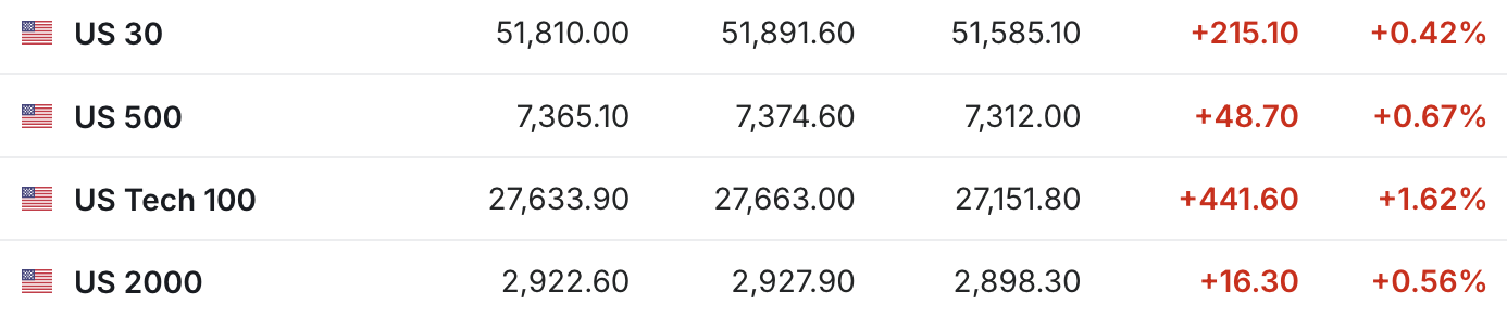 PCE符合预期GDP放缓 微软大涨推动纳指期货涨超1% | 今夜看点