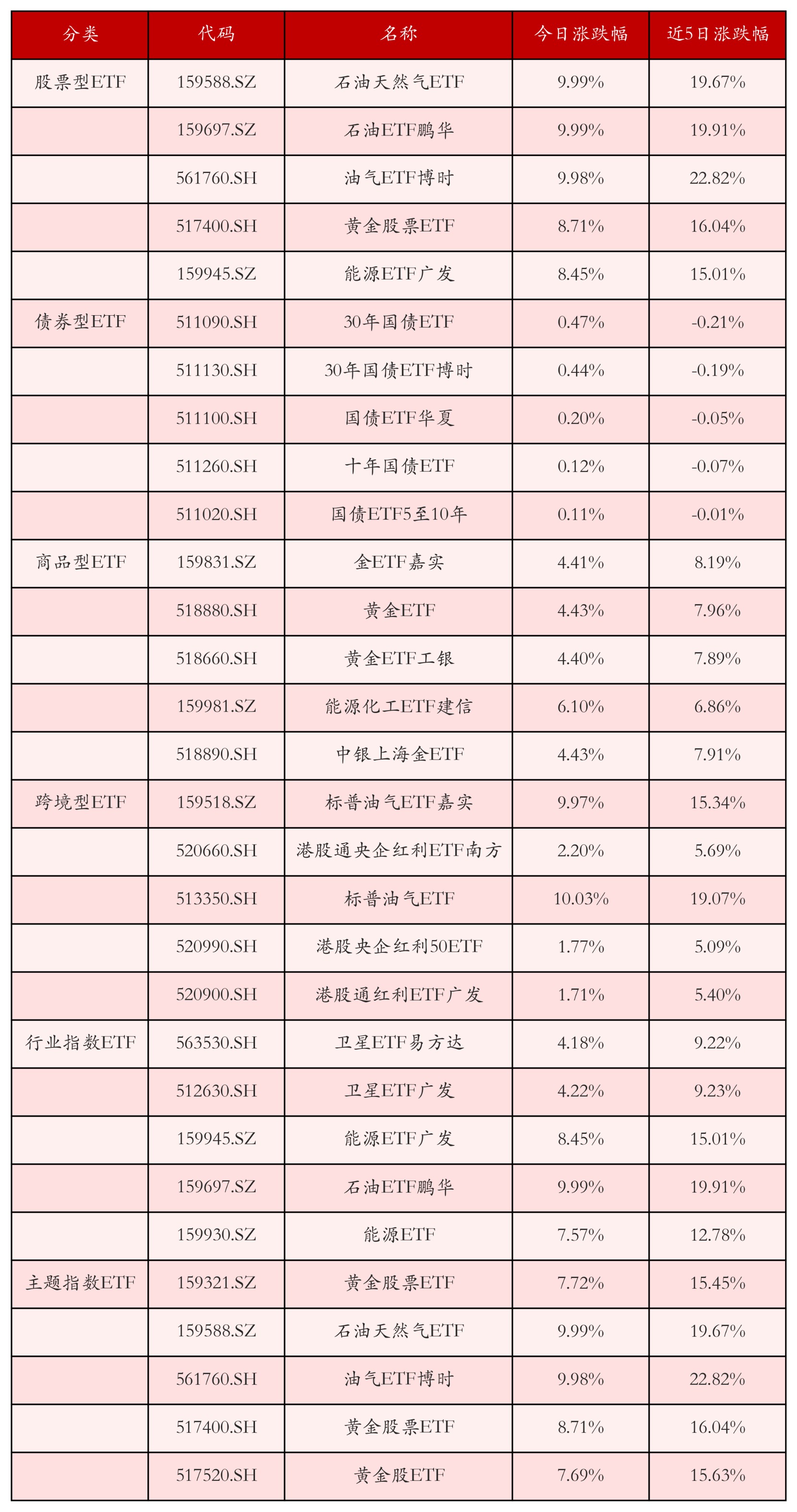 不同類別ETF漲跌幅top5