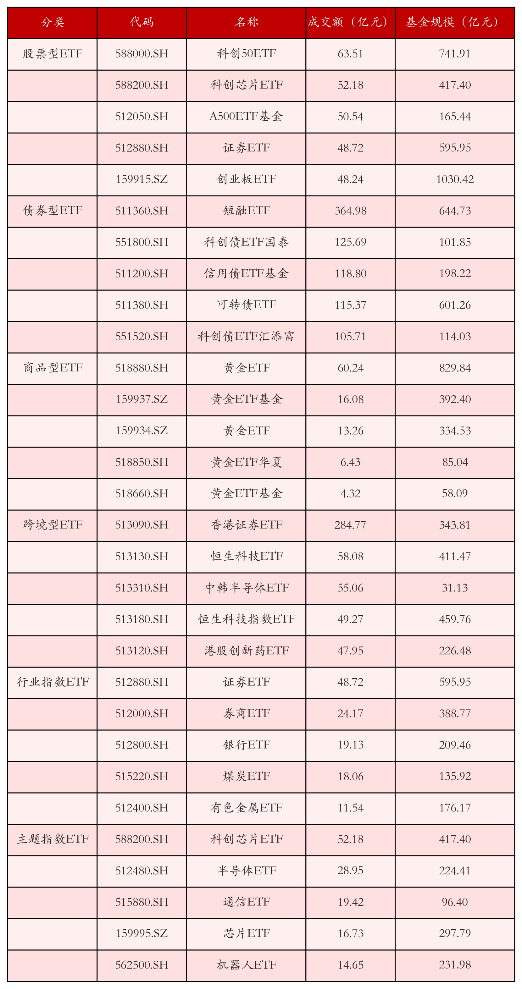 不同类别ETF成交情况
