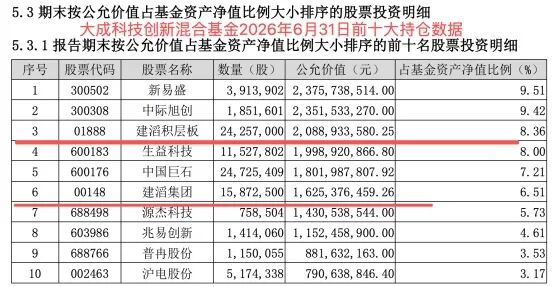 大成基金明星基金单月大幅回撤35%，郭玮羚高位接盘建滔系引合规质疑