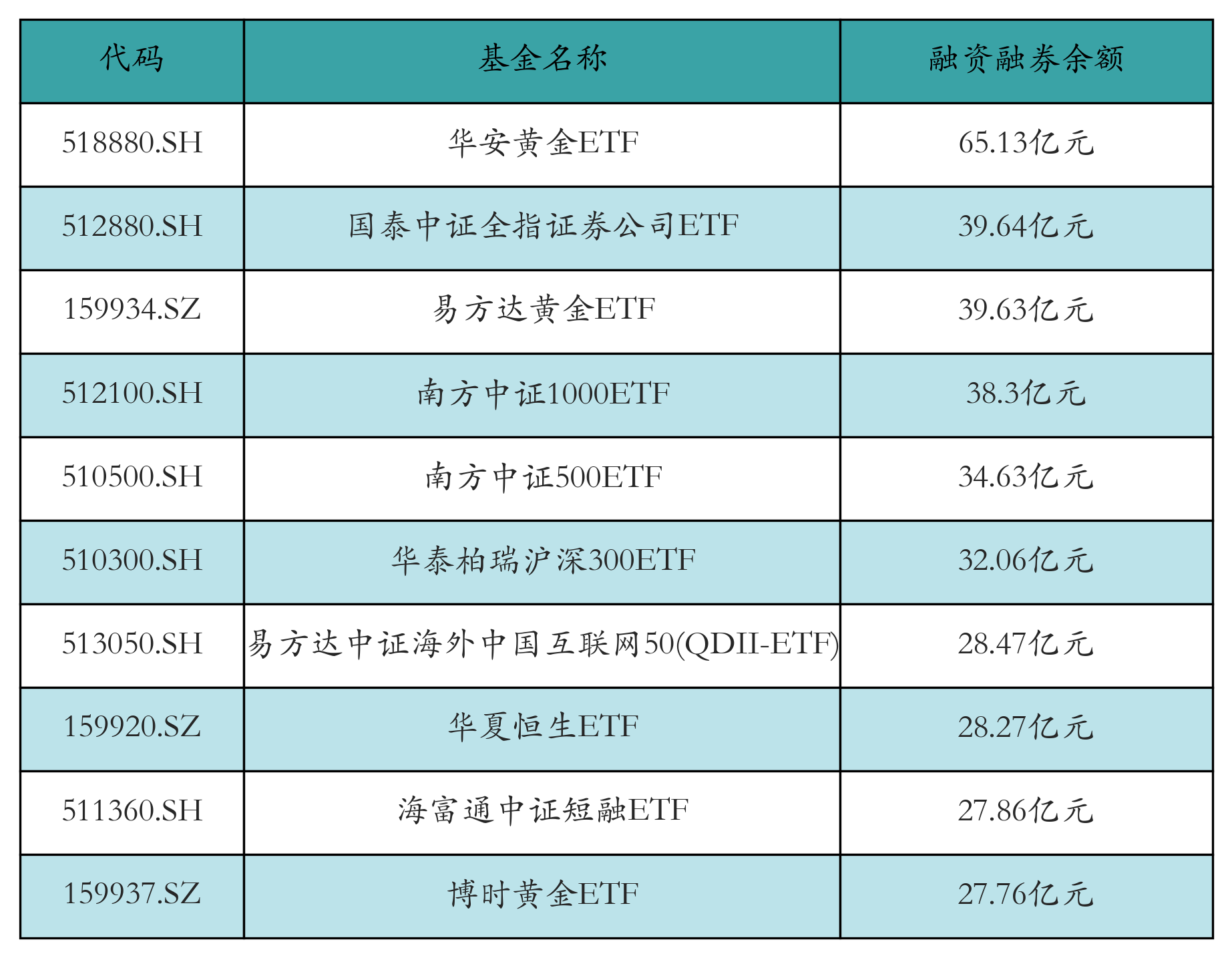 融资融券余额前10