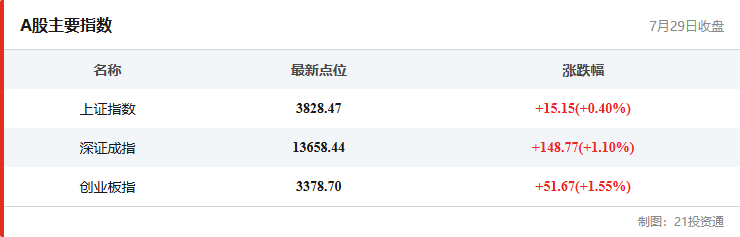 A股主要指数