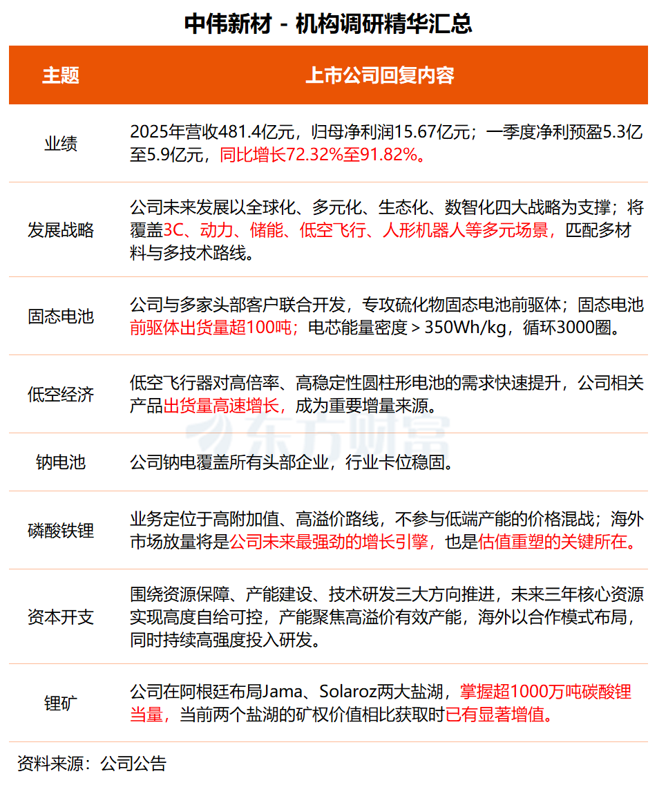 机构调研丨人形机器人+AI眼镜+固态电池 这家公司储能业务处于满产状态 AI眼镜电池正推进量产进程