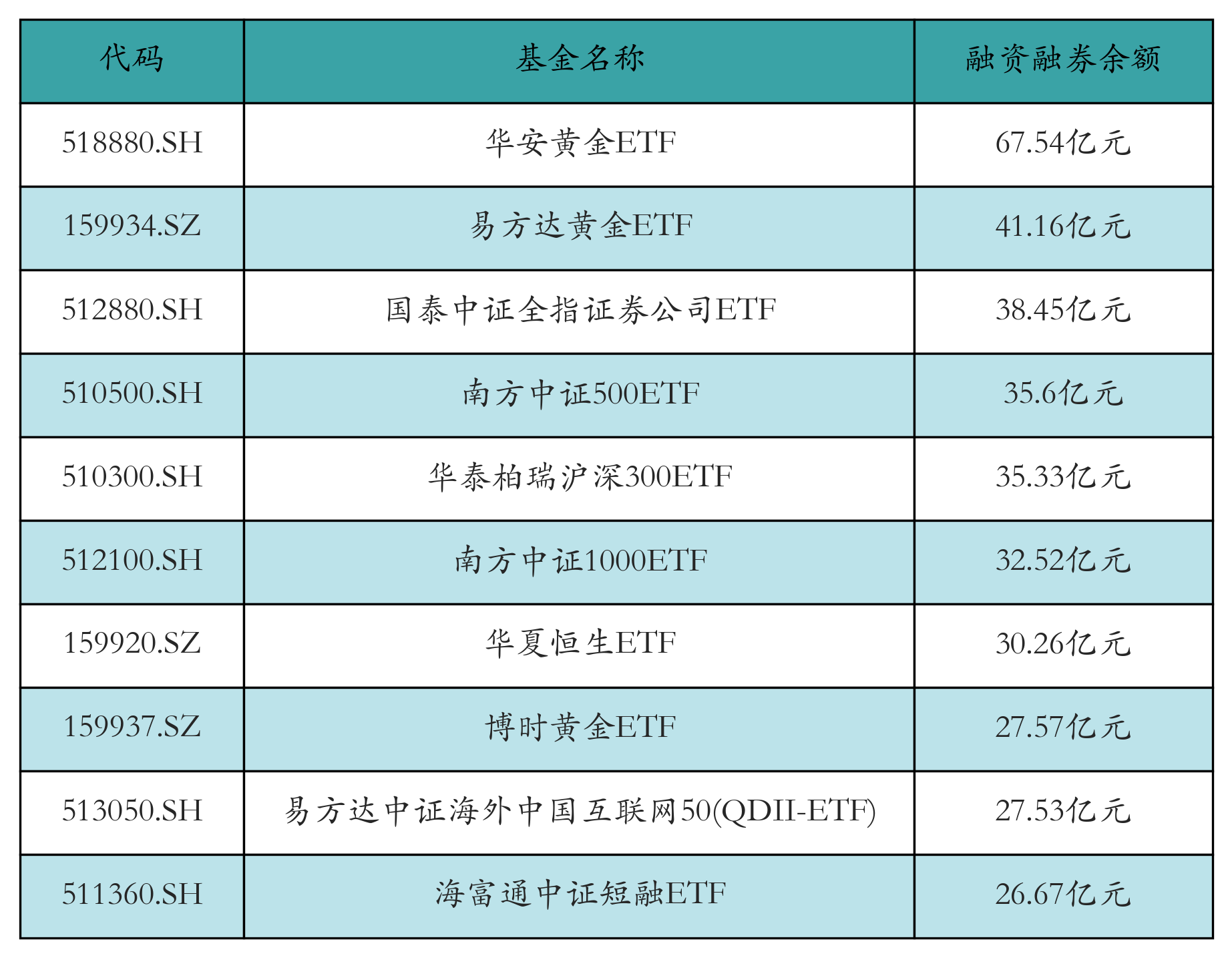 融资融券余额前10