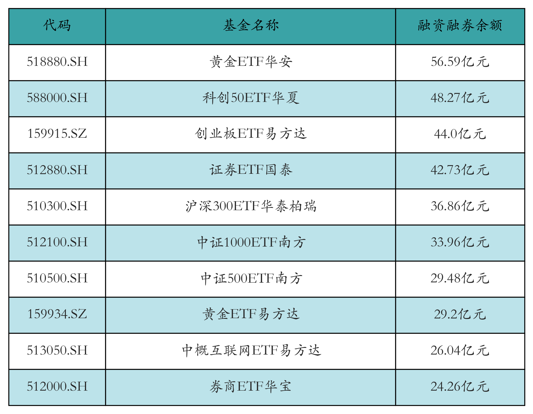 融资融券余额前10
