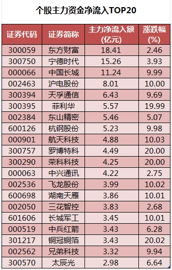 1755076759245035.png 个股主力资金净流入TOP20.png