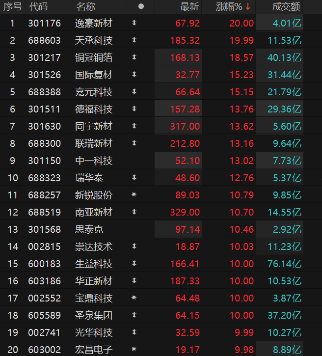 数据来源：Choice金融终端