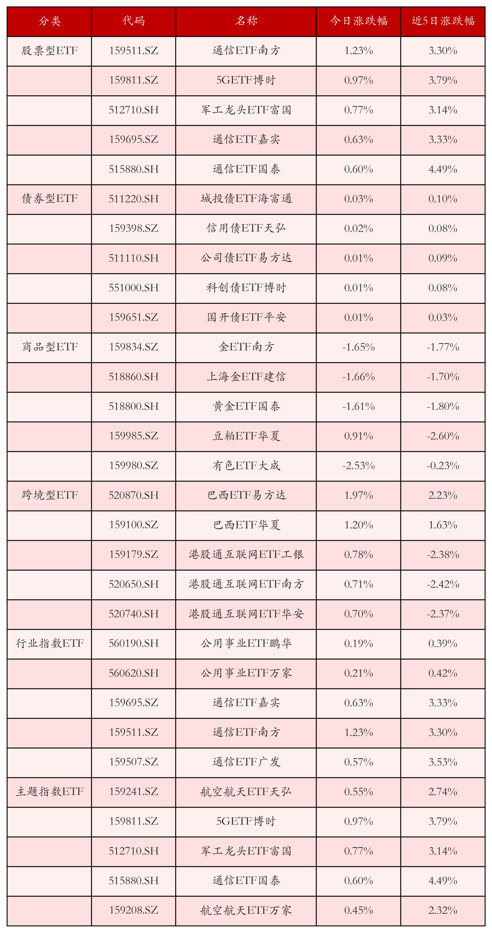 不同类别ETF涨跌幅top5