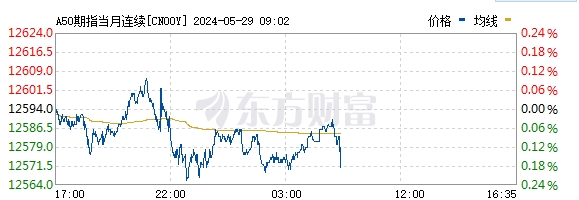 富时中国a50指数期货主力合约早盘小幅走低