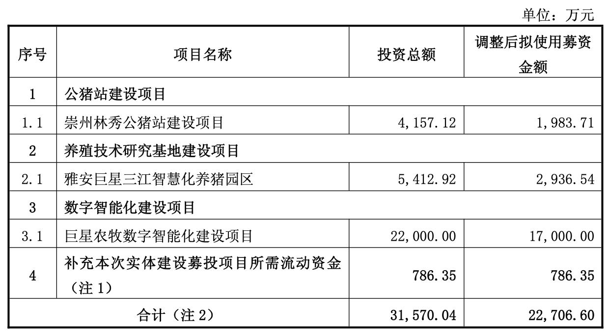 巨星农牧募资一缩再缩：从17.5亿砍到2.27亿 9个养猪项目仅剩1个
