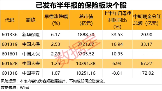 TMT板块首只万亿股出炉 保险板块集体上涨 4股发布中期分红方案