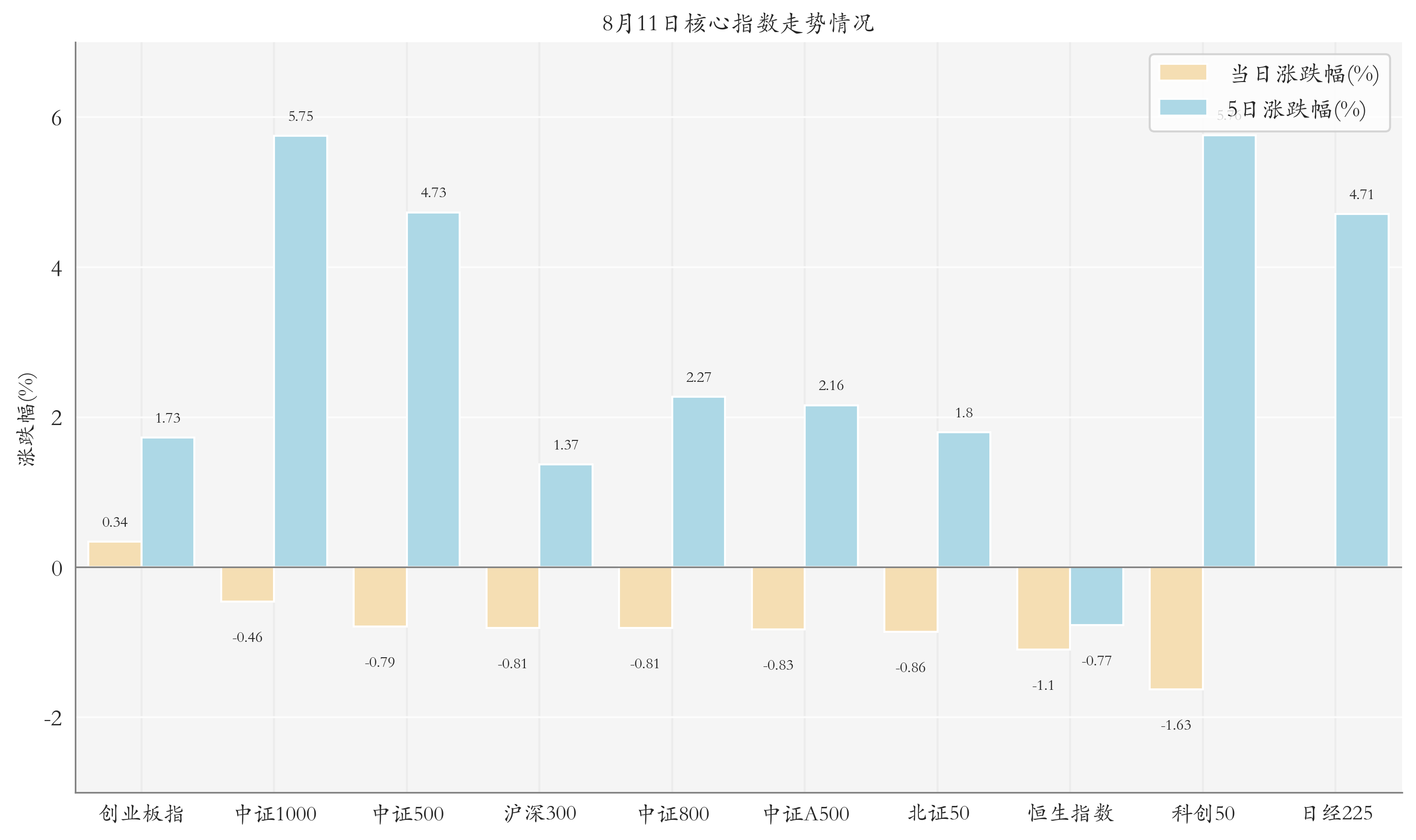 核心指数情况