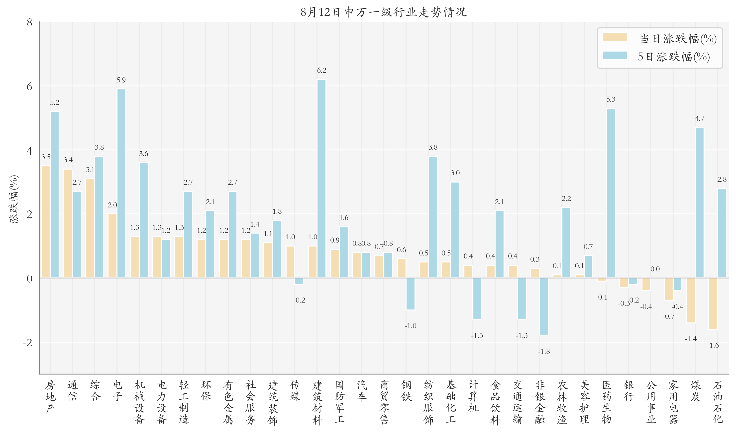 申万一级行业指数情况