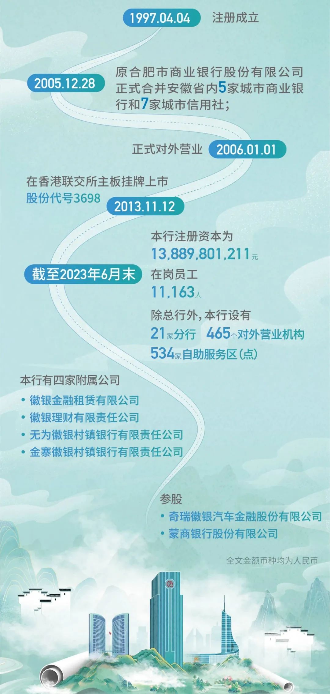 徽商银行2023年中期业绩