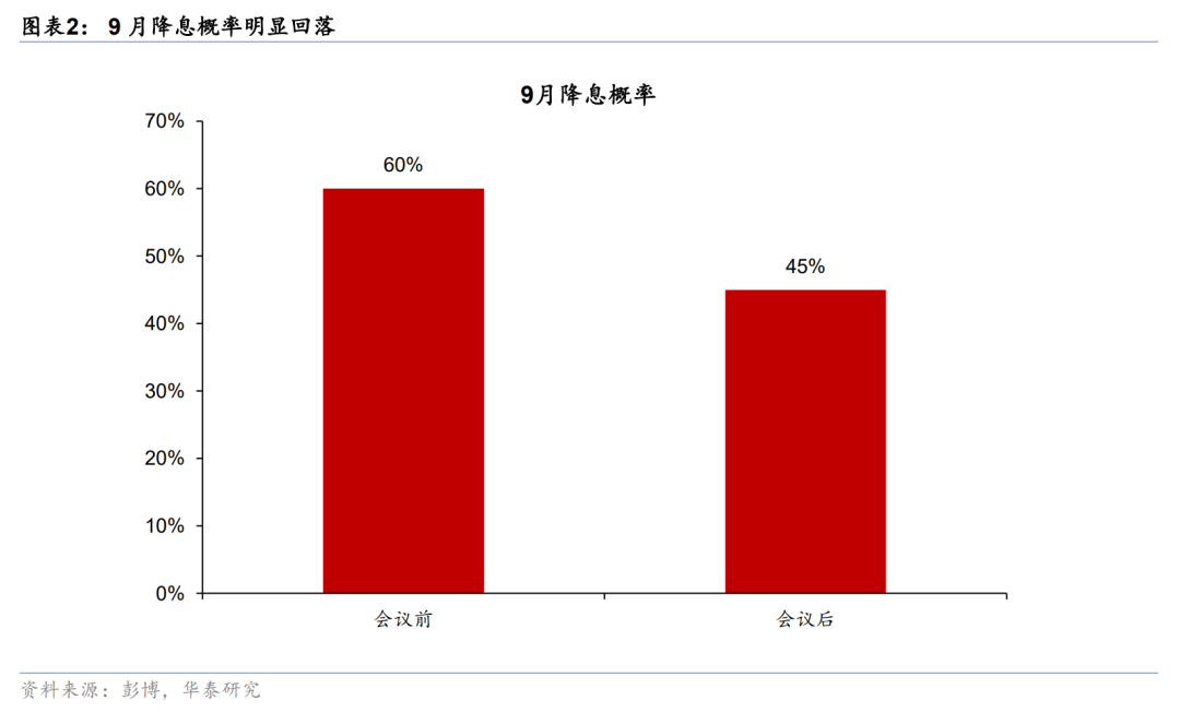 华泰证券：美联储9月能否降息主要取决于7-8月经济数据