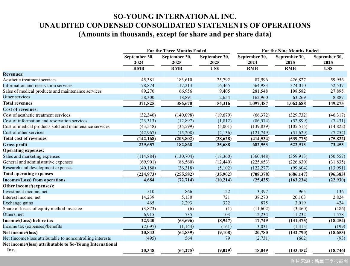 图片来源：新氧三季报截图