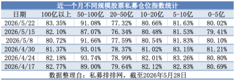 百亿元机构逆势加仓、产品净值屡创新高，私募市场释放双重积极信号
