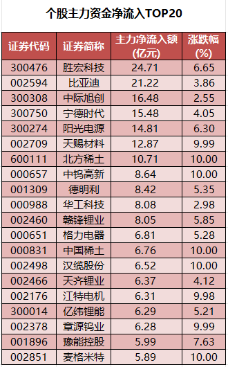 个股主力资金净流入TOP20.png