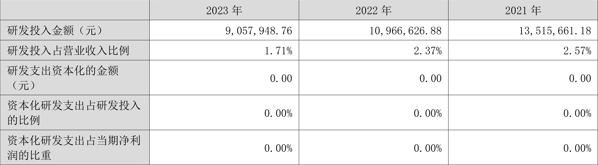 融捷健康:2023年净利润2658.26万元 同比下降78.95%