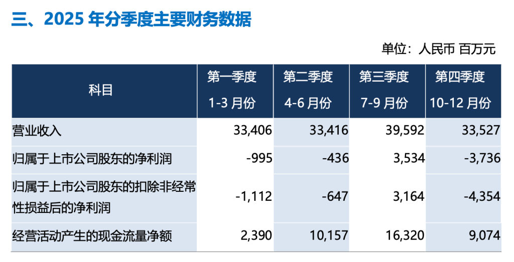 三大航去年总亏损收窄近六成：南航率先实现年度盈利 今年油价上涨会有哪些影响？