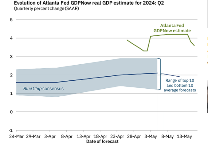 亚特兰大联储GDP预测模型(来源:亚特兰大联储网站)