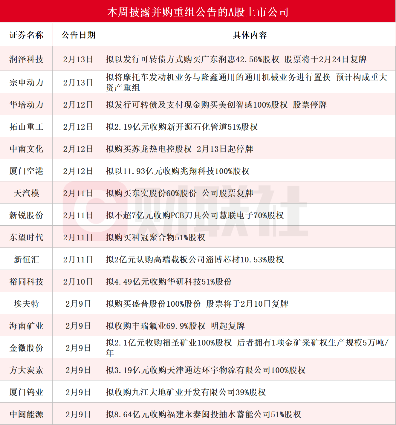 本周披露并购重组进展的A股名单一览 1200亿算力概念股在列