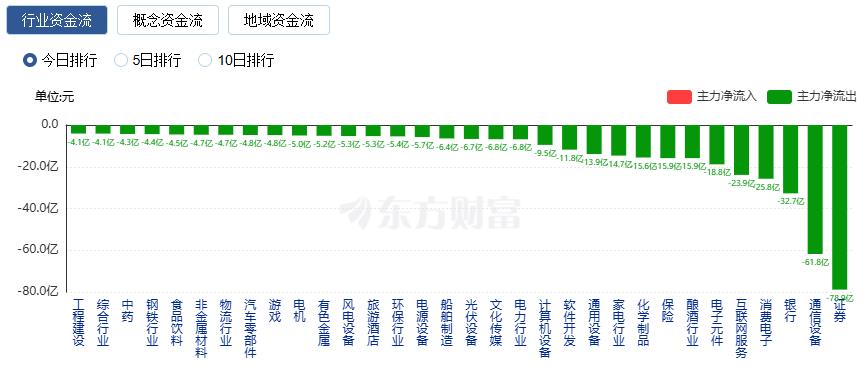 A股三大指数收涨:科创50指数涨1.69% 能源金属、存储芯片领涨