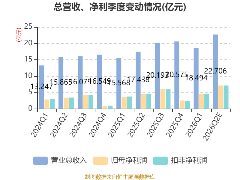 南网储能:2026年上半年净利11.67亿元 同比增长40.25% _ 东方财富网