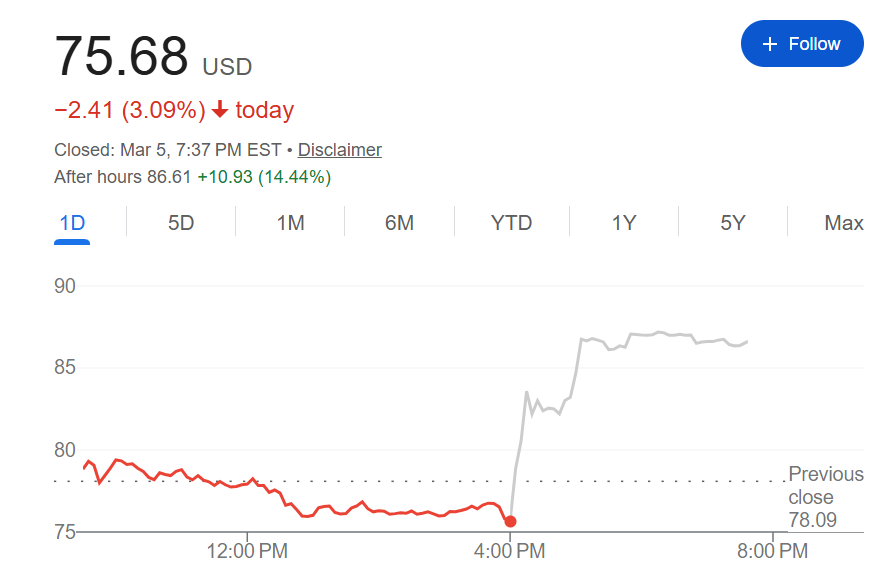 AI芯片需求强劲！又一ASIC大厂发布优秀“成绩单” 盘后股价飙升14%
