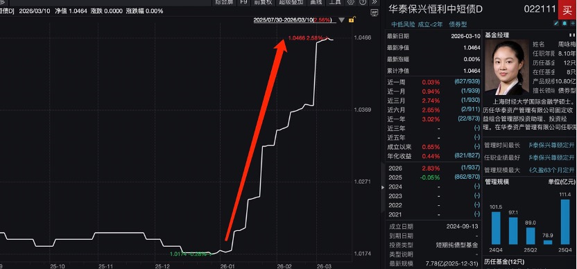 D份额收益远高过AC份额，还上了热基榜，这只短债基金怎么回事？