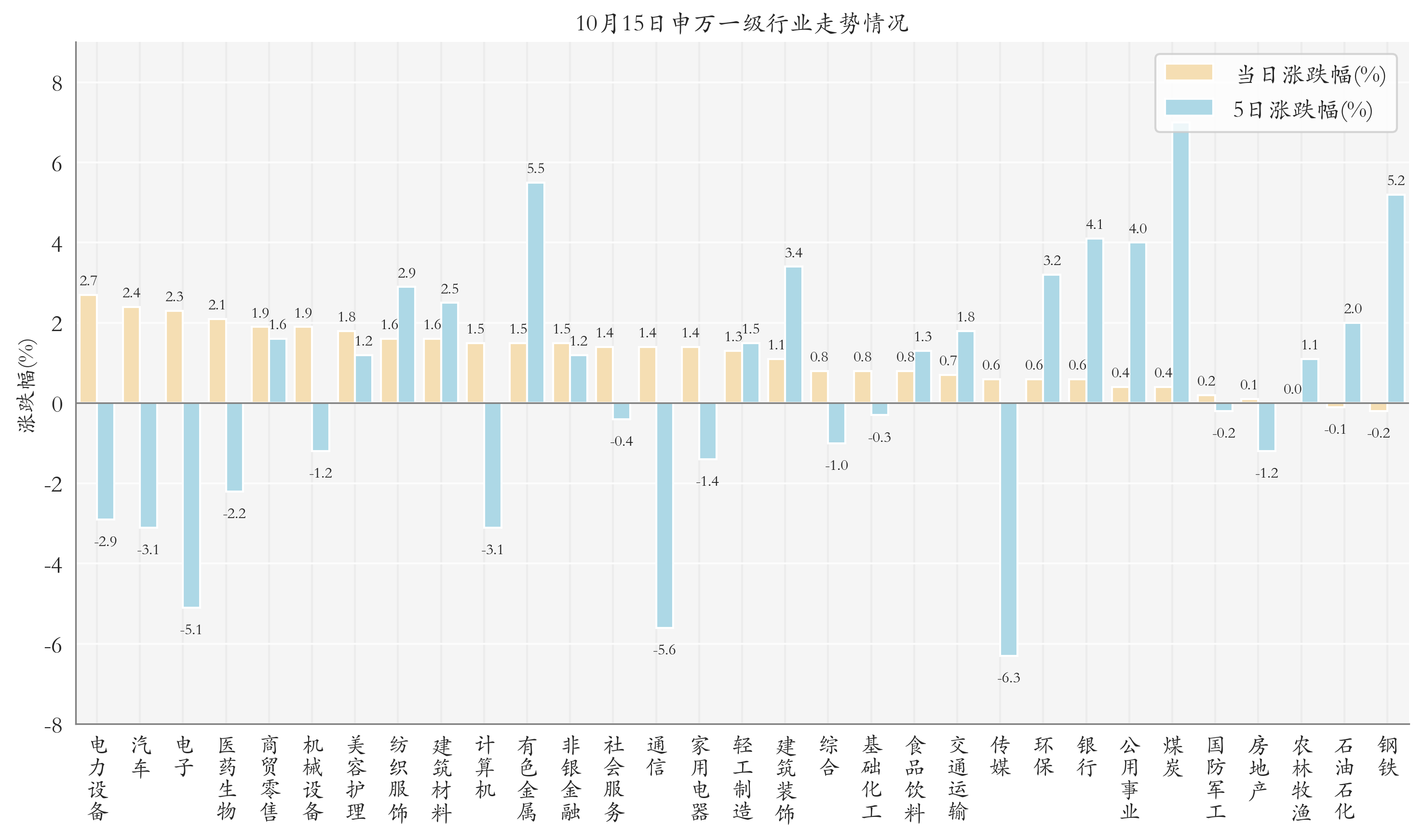 申萬一級(jí)行業(yè)指數(shù)情況