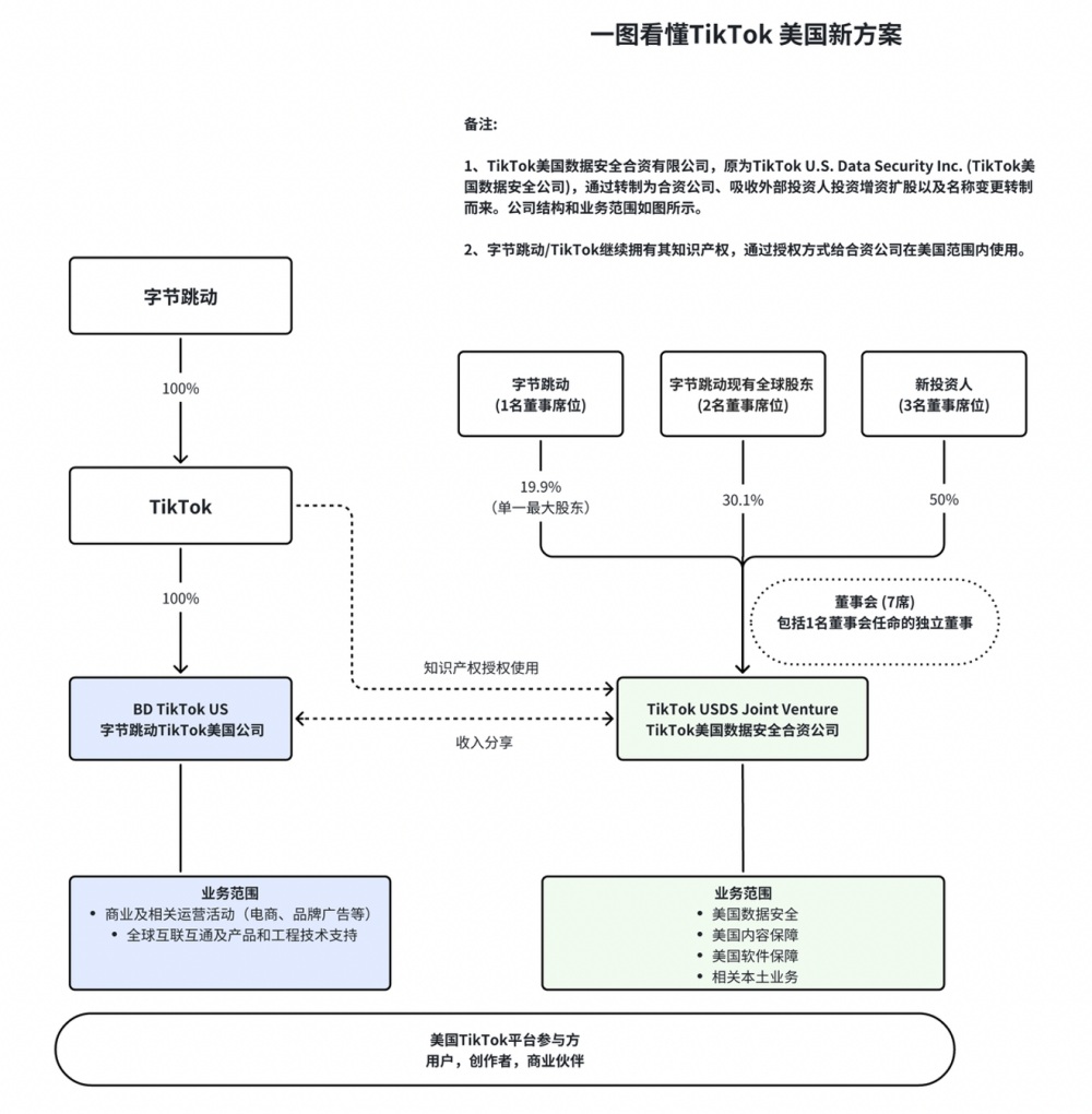 此前国内媒体报道的TikTok美国方案