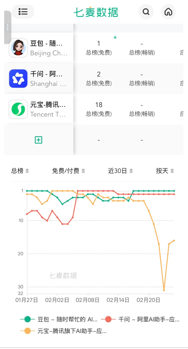 几十亿烧完了 春节AI大战到底谁赢了?