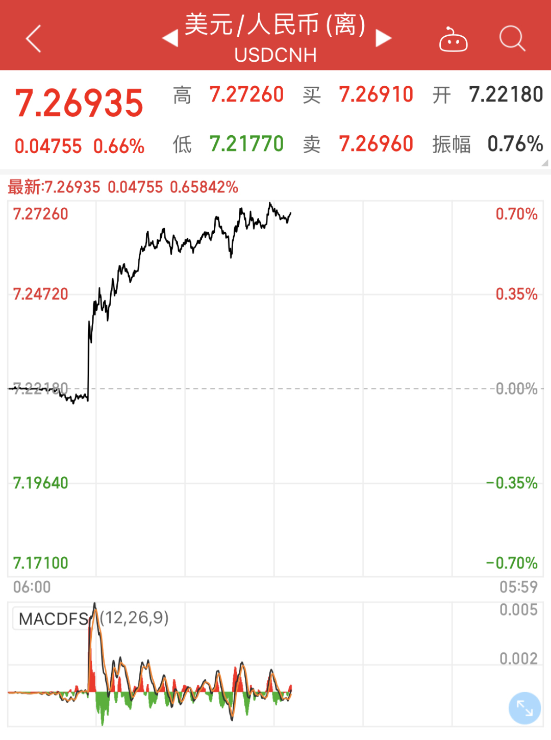 离岸人民币对美元汇率跌破7.27关口发生什么了？