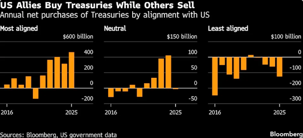 割裂的数字不会骗人!美债正愈发仰赖美国盟友“接盘”