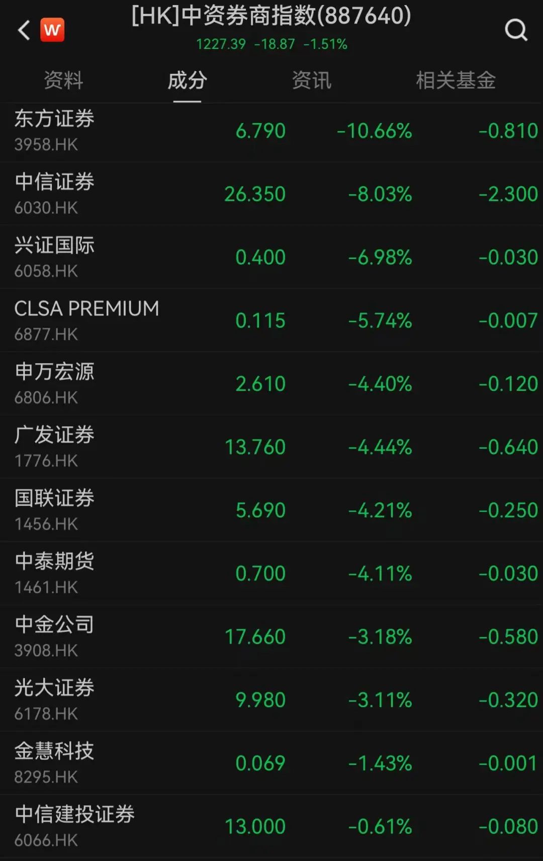 港股突变”上热搜！一度大跌，午后跌幅收窄！什么情况？外资释放看好信号，已有资金在行动……