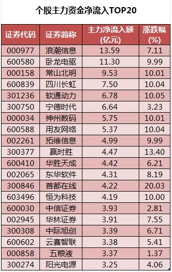 个股主力资金净流入TOP20.png